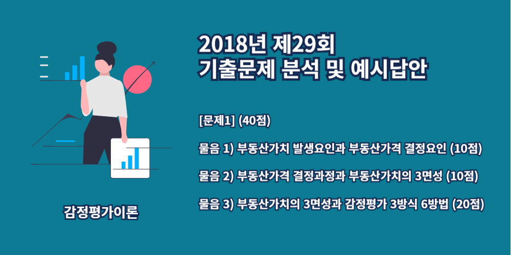 부동산가치발생요인-결정요인-부동산가치3면성-감정평가3방식6방법-2018년29회-1번